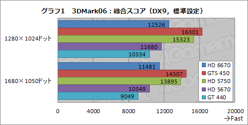 画像ギャラリー No.017のサムネイル画像 / 「Radeon HD 6670」レビュー。従来製品比で順当な性能向上を果たすが,課題もある