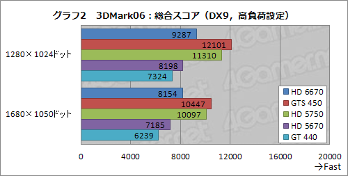 画像ギャラリー No.018のサムネイル画像 / 「Radeon HD 6670」レビュー。従来製品比で順当な性能向上を果たすが,課題もある