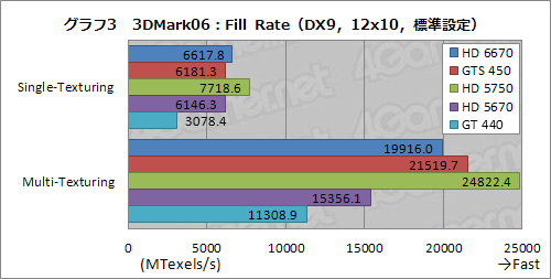 画像ギャラリー No.019のサムネイル画像 / 「Radeon HD 6670」レビュー。従来製品比で順当な性能向上を果たすが,課題もある
