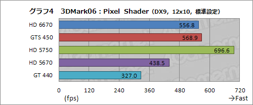 画像ギャラリー No.020のサムネイル画像 / 「Radeon HD 6670」レビュー。従来製品比で順当な性能向上を果たすが,課題もある