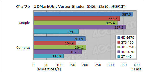 画像ギャラリー No.021のサムネイル画像 / 「Radeon HD 6670」レビュー。従来製品比で順当な性能向上を果たすが,課題もある
