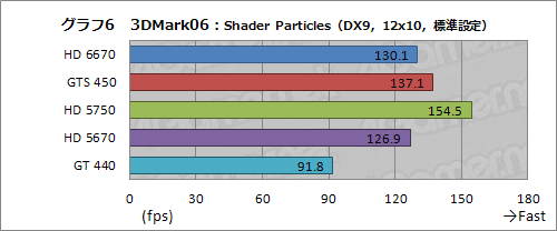 画像ギャラリー No.022のサムネイル画像 / 「Radeon HD 6670」レビュー。従来製品比で順当な性能向上を果たすが,課題もある