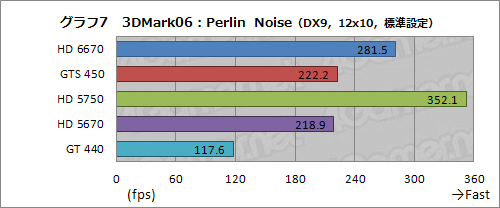 画像ギャラリー No.023のサムネイル画像 / 「Radeon HD 6670」レビュー。従来製品比で順当な性能向上を果たすが,課題もある