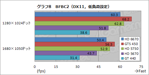 画像ギャラリー No.024のサムネイル画像 / 「Radeon HD 6670」レビュー。従来製品比で順当な性能向上を果たすが,課題もある