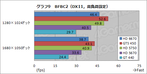 画像ギャラリー No.025のサムネイル画像 / 「Radeon HD 6670」レビュー。従来製品比で順当な性能向上を果たすが,課題もある