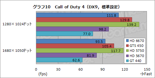 画像ギャラリー No.026のサムネイル画像 / 「Radeon HD 6670」レビュー。従来製品比で順当な性能向上を果たすが,課題もある