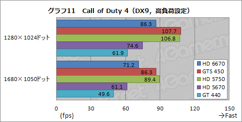 画像ギャラリー No.027のサムネイル画像 / 「Radeon HD 6670」レビュー。従来製品比で順当な性能向上を果たすが,課題もある