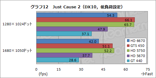 画像ギャラリー No.028のサムネイル画像 / 「Radeon HD 6670」レビュー。従来製品比で順当な性能向上を果たすが,課題もある