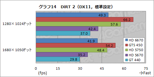 画像ギャラリー No.030のサムネイル画像 / 「Radeon HD 6670」レビュー。従来製品比で順当な性能向上を果たすが,課題もある