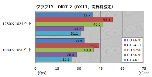 画像ギャラリー No.031のサムネイル画像 / 「Radeon HD 6670」レビュー。従来製品比で順当な性能向上を果たすが,課題もある