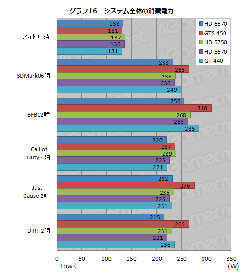 画像ギャラリー No.032のサムネイル画像 / 「Radeon HD 6670」レビュー。従来製品比で順当な性能向上を果たすが,課題もある
