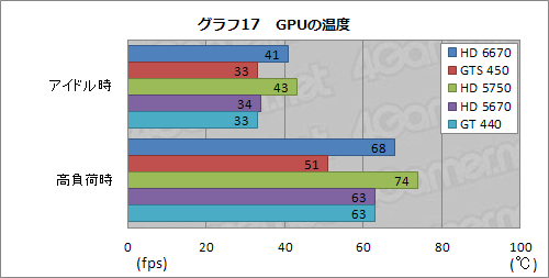 画像ギャラリー No.033のサムネイル画像 / 「Radeon HD 6670」レビュー。従来製品比で順当な性能向上を果たすが,課題もある