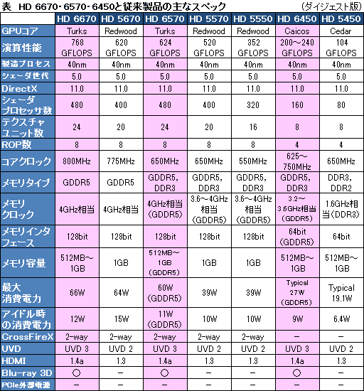 画像ギャラリー No.002のサムネイル画像 / AMD，「Radeon HD 6670・6570・6450」を発表。Radeon HD 6000シリーズが上から下まで出揃う
