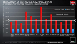 画像ギャラリー No.006のサムネイル画像 / AMD，「Radeon HD 6670・6570・6450」を発表。Radeon HD 6000シリーズが上から下まで出揃う