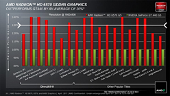 画像ギャラリー No.007のサムネイル画像 / AMD，「Radeon HD 6670・6570・6450」を発表。Radeon HD 6000シリーズが上から下まで出揃う