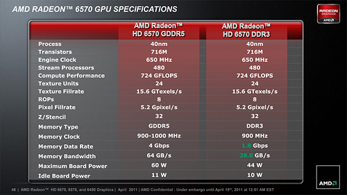 画像ギャラリー No.008のサムネイル画像 / AMD，「Radeon HD 6670・6570・6450」を発表。Radeon HD 6000シリーズが上から下まで出揃う