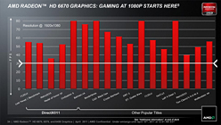 画像ギャラリー No.015のサムネイル画像 / AMD，「Radeon HD 6670・6570・6450」を発表。Radeon HD 6000シリーズが上から下まで出揃う
