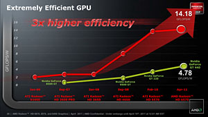 画像ギャラリー No.015のサムネイル画像 / 「Radeon HD 6570」GDDR5メモリ搭載版レビュー。もう1つの「Turks」コアは市場で立ち位置を確保できるか