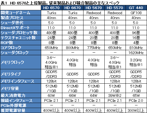 画像ギャラリー No.017のサムネイル画像 / 「Radeon HD 6570」GDDR5メモリ搭載版レビュー。もう1つの「Turks」コアは市場で立ち位置を確保できるか