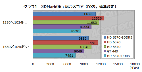 画像ギャラリー No.019のサムネイル画像 / 「Radeon HD 6570」GDDR5メモリ搭載版レビュー。もう1つの「Turks」コアは市場で立ち位置を確保できるか