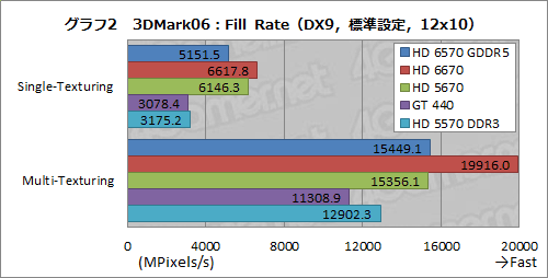 画像ギャラリー No.020のサムネイル画像 / 「Radeon HD 6570」GDDR5メモリ搭載版レビュー。もう1つの「Turks」コアは市場で立ち位置を確保できるか