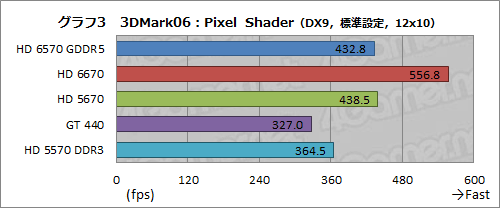 画像ギャラリー No.021のサムネイル画像 / 「Radeon HD 6570」GDDR5メモリ搭載版レビュー。もう1つの「Turks」コアは市場で立ち位置を確保できるか