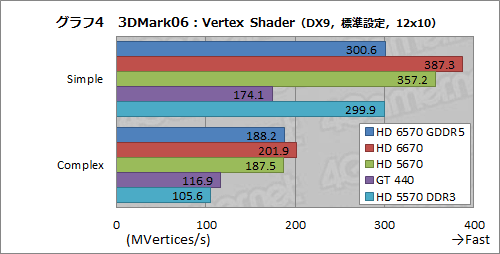 画像ギャラリー No.022のサムネイル画像 / 「Radeon HD 6570」GDDR5メモリ搭載版レビュー。もう1つの「Turks」コアは市場で立ち位置を確保できるか