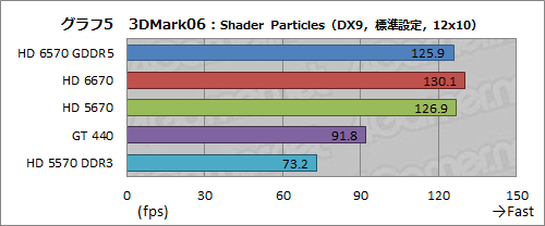 画像ギャラリー No.023のサムネイル画像 / 「Radeon HD 6570」GDDR5メモリ搭載版レビュー。もう1つの「Turks」コアは市場で立ち位置を確保できるか