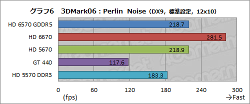 画像ギャラリー No.024のサムネイル画像 / 「Radeon HD 6570」GDDR5メモリ搭載版レビュー。もう1つの「Turks」コアは市場で立ち位置を確保できるか