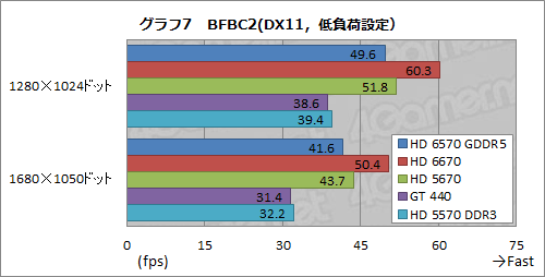 画像ギャラリー No.025のサムネイル画像 / 「Radeon HD 6570」GDDR5メモリ搭載版レビュー。もう1つの「Turks」コアは市場で立ち位置を確保できるか