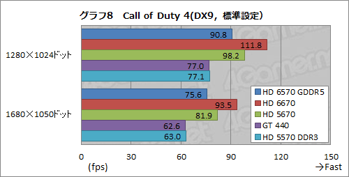 画像ギャラリー No.026のサムネイル画像 / 「Radeon HD 6570」GDDR5メモリ搭載版レビュー。もう1つの「Turks」コアは市場で立ち位置を確保できるか