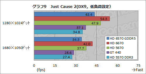 画像ギャラリー No.027のサムネイル画像 / 「Radeon HD 6570」GDDR5メモリ搭載版レビュー。もう1つの「Turks」コアは市場で立ち位置を確保できるか