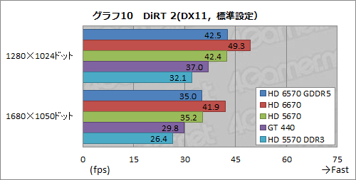 画像ギャラリー No.028のサムネイル画像 / 「Radeon HD 6570」GDDR5メモリ搭載版レビュー。もう1つの「Turks」コアは市場で立ち位置を確保できるか