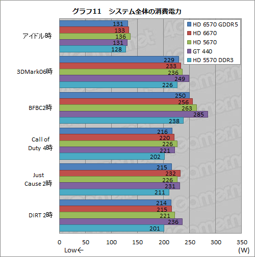 画像ギャラリー No.029のサムネイル画像 / 「Radeon HD 6570」GDDR5メモリ搭載版レビュー。もう1つの「Turks」コアは市場で立ち位置を確保できるか