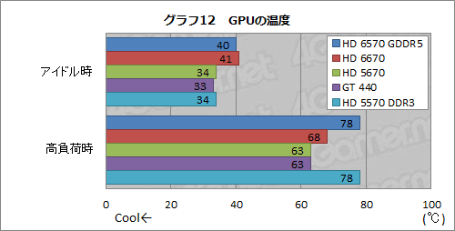 画像ギャラリー No.030のサムネイル画像 / 「Radeon HD 6570」GDDR5メモリ搭載版レビュー。もう1つの「Turks」コアは市場で立ち位置を確保できるか