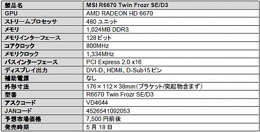 画像ギャラリー No.003のサムネイル画像 / 「Twin Frozr SE」搭載のMSI製HD 6670カードが7500円前後で発売 