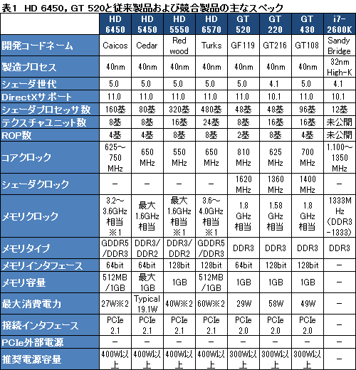 画像ギャラリー No.022のサムネイル画像 / 「Radeon HD 6450」＆「GeForce GT 520」動作検証。ローエンド市場向けモデル2製品の実力を確認してみる