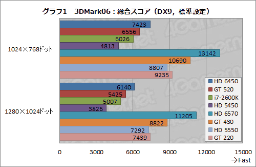 画像ギャラリー No.024のサムネイル画像 / 「Radeon HD 6450」＆「GeForce GT 520」動作検証。ローエンド市場向けモデル2製品の実力を確認してみる