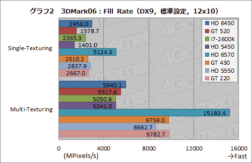 画像ギャラリー No.025のサムネイル画像 / 「Radeon HD 6450」＆「GeForce GT 520」動作検証。ローエンド市場向けモデル2製品の実力を確認してみる