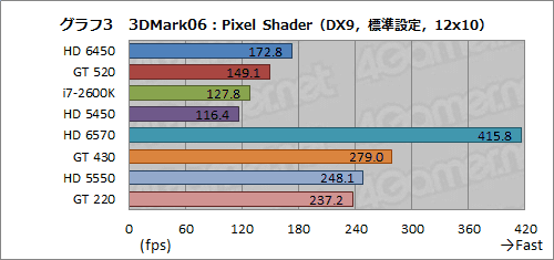 画像ギャラリー No.026のサムネイル画像 / 「Radeon HD 6450」＆「GeForce GT 520」動作検証。ローエンド市場向けモデル2製品の実力を確認してみる