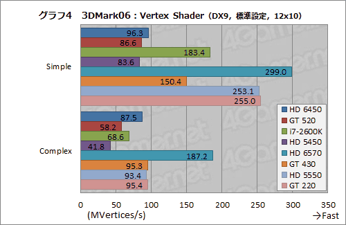 画像ギャラリー No.027のサムネイル画像 / 「Radeon HD 6450」＆「GeForce GT 520」動作検証。ローエンド市場向けモデル2製品の実力を確認してみる