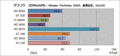 画像ギャラリー No.028のサムネイル画像 / 「Radeon HD 6450」＆「GeForce GT 520」動作検証。ローエンド市場向けモデル2製品の実力を確認してみる