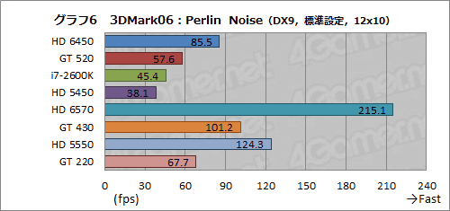 画像ギャラリー No.029のサムネイル画像 / 「Radeon HD 6450」＆「GeForce GT 520」動作検証。ローエンド市場向けモデル2製品の実力を確認してみる