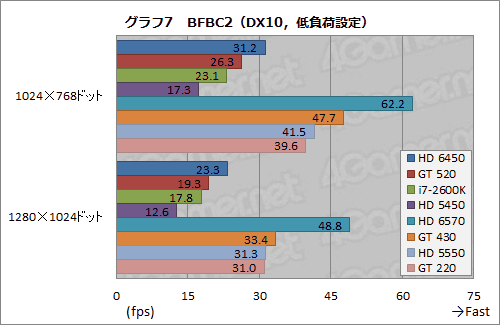 画像ギャラリー No.030のサムネイル画像 / 「Radeon HD 6450」＆「GeForce GT 520」動作検証。ローエンド市場向けモデル2製品の実力を確認してみる