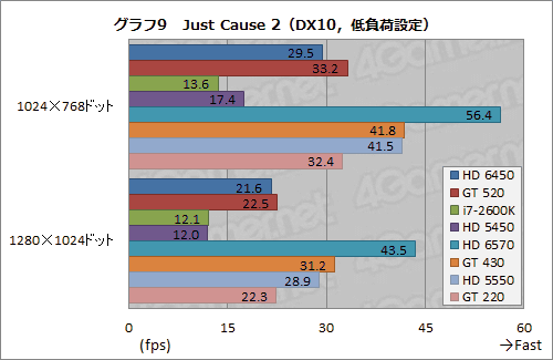 画像ギャラリー No.032のサムネイル画像 / 「Radeon HD 6450」＆「GeForce GT 520」動作検証。ローエンド市場向けモデル2製品の実力を確認してみる