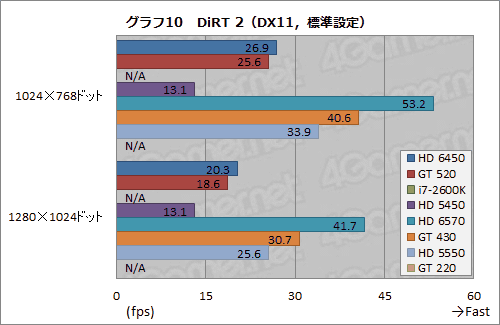 画像ギャラリー No.033のサムネイル画像 / 「Radeon HD 6450」＆「GeForce GT 520」動作検証。ローエンド市場向けモデル2製品の実力を確認してみる