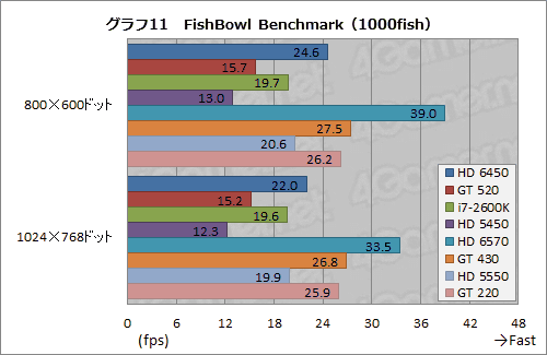画像ギャラリー No.034のサムネイル画像 / 「Radeon HD 6450」＆「GeForce GT 520」動作検証。ローエンド市場向けモデル2製品の実力を確認してみる