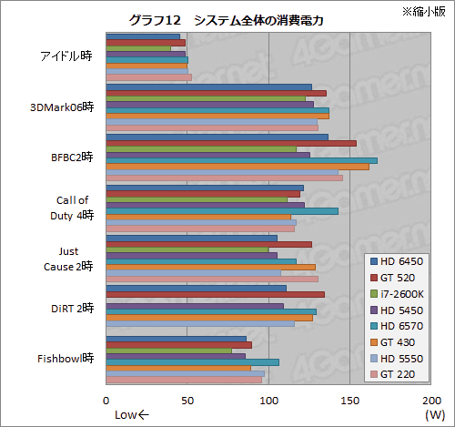 画像ギャラリー No.035のサムネイル画像 / 「Radeon HD 6450」＆「GeForce GT 520」動作検証。ローエンド市場向けモデル2製品の実力を確認してみる