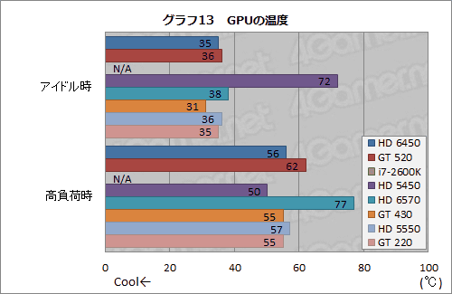 画像ギャラリー No.036のサムネイル画像 / 「Radeon HD 6450」＆「GeForce GT 520」動作検証。ローエンド市場向けモデル2製品の実力を確認してみる