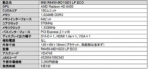 画像ギャラリー No.001のサムネイル画像 / Low Profile対応のMSI製HD 6450カードが発売。想定売価は3280円前後